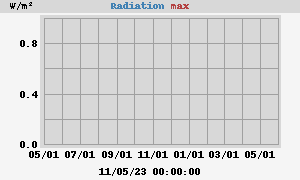 Radiation